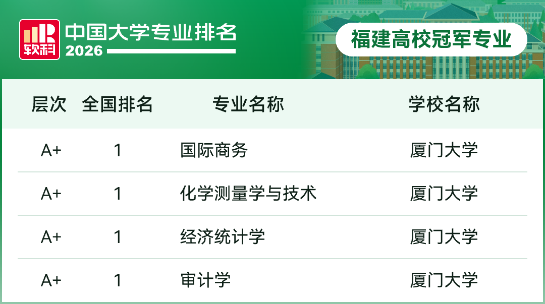 福建高校30个专业获评A+！2026软科中国大学专业排名发布