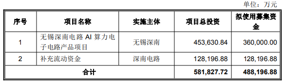 深南电路股价高位拟不超48.8亿定增 2022定增募25.5亿