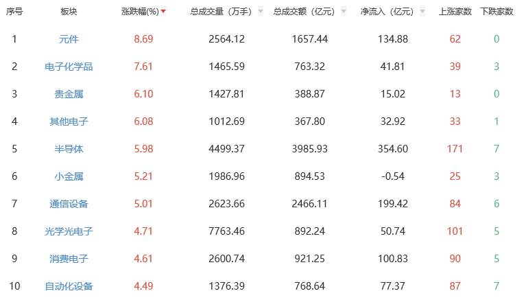 收评：A股三大指数今日集体上涨 创指大涨5.3%