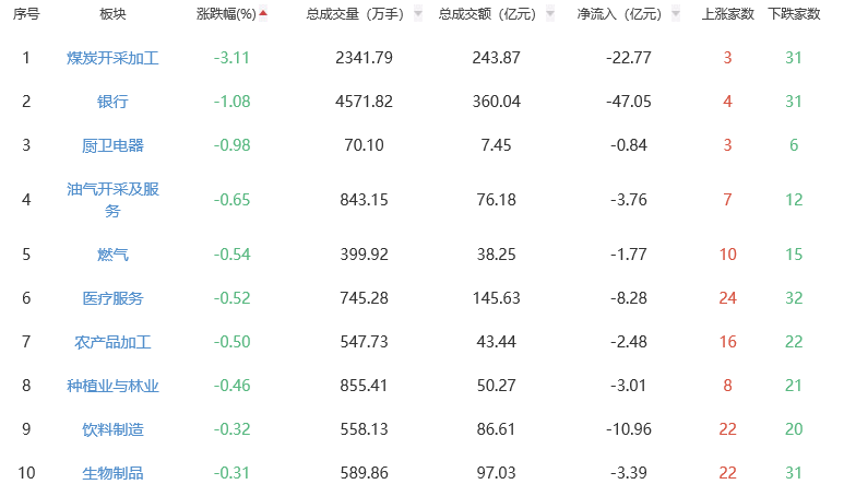 收评：A股三大指数今日集体上涨 创指大涨5.3%