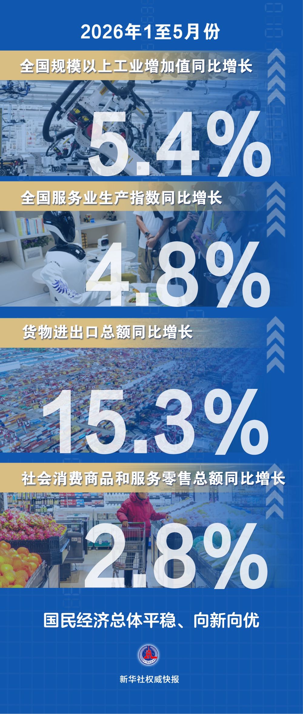 前5月国民经济延续总体平稳、向新向优发展态势