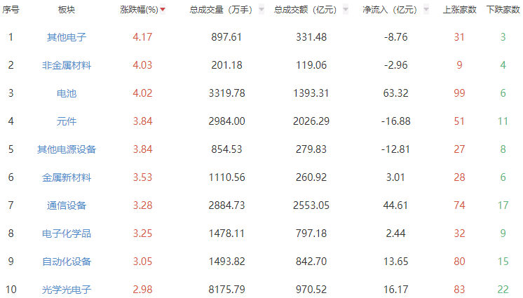 收评：沪指转跌 深证成指、创指回吐部分涨幅