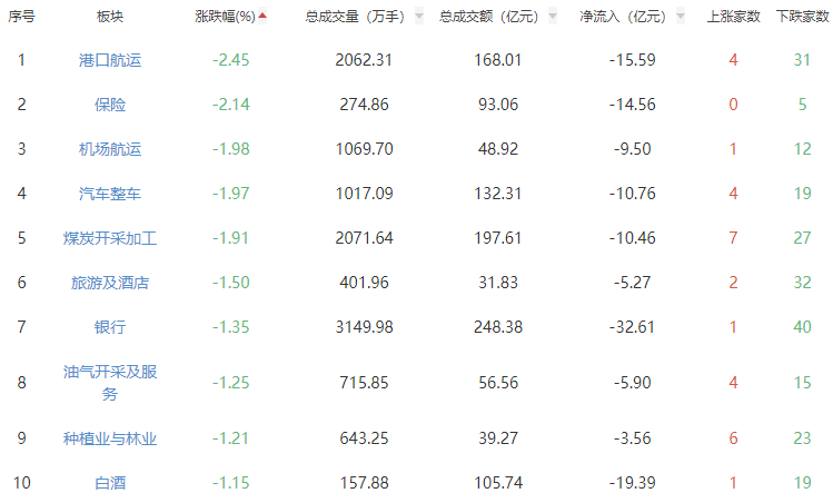 收评：沪指转跌 深证成指、创指回吐部分涨幅