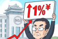 日本央行将政策利率上调至1%