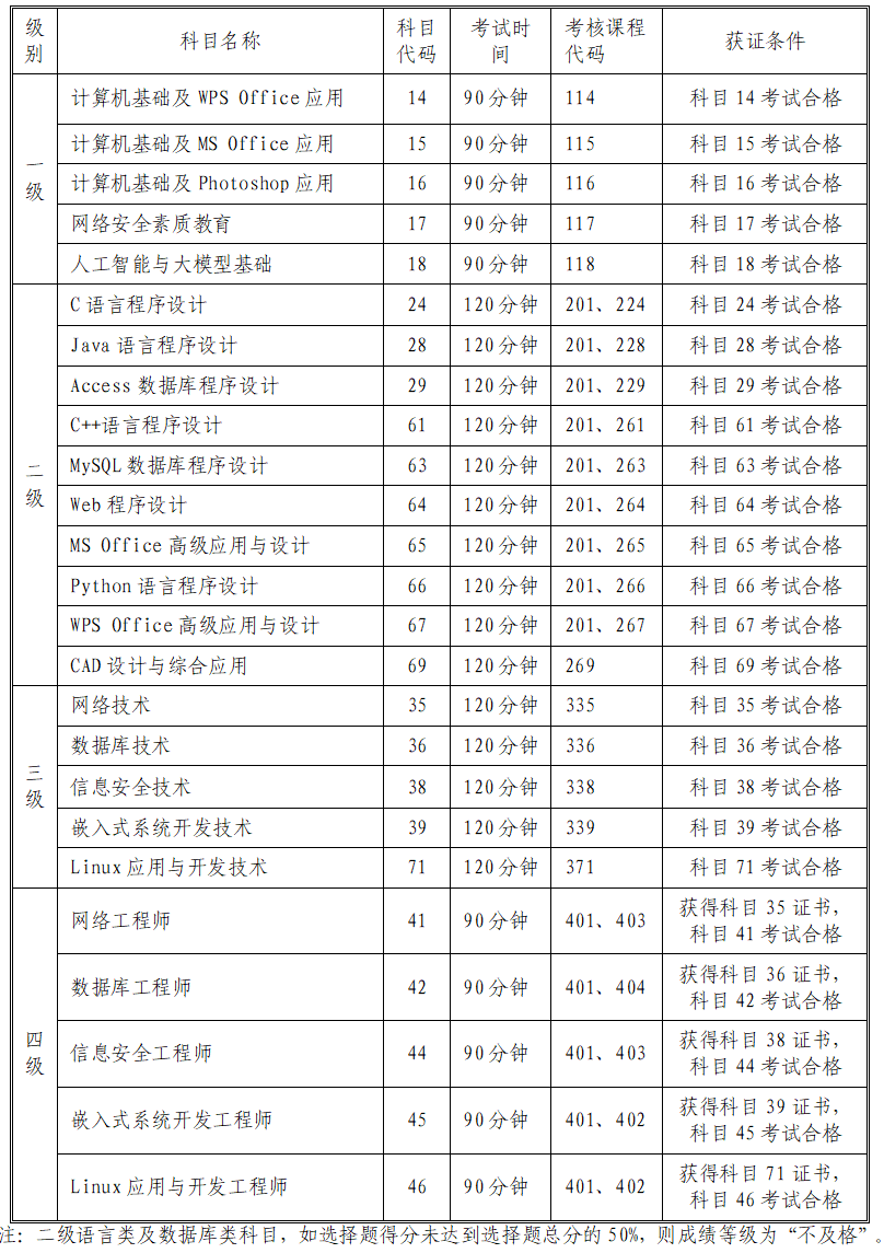 2026年9月全国计算机等级考试福建省报考通告