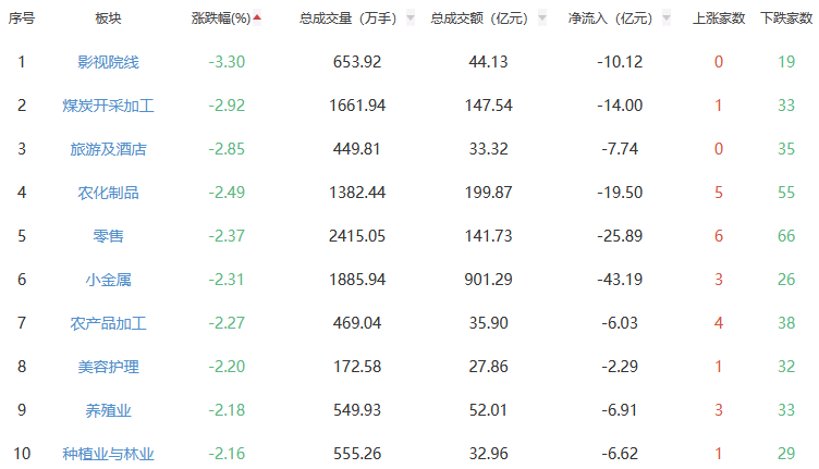 收评：A股三大指数今日集体上涨 沪指涨幅0.4%