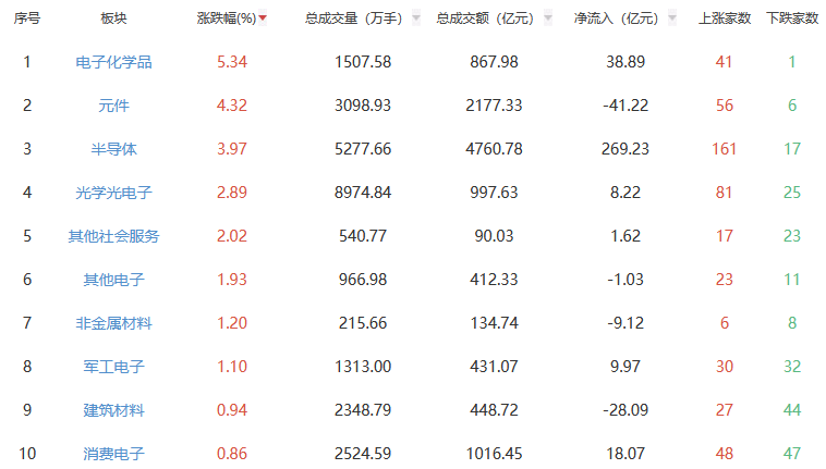 收评：A股三大指数今日集体上涨 沪指涨幅0.4%