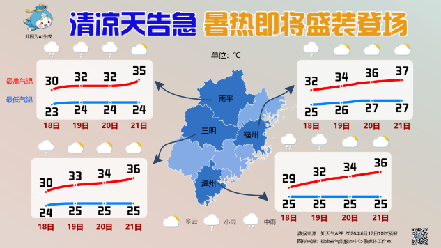 福州解除暴雨应急响应！大反转来了！直冲37℃