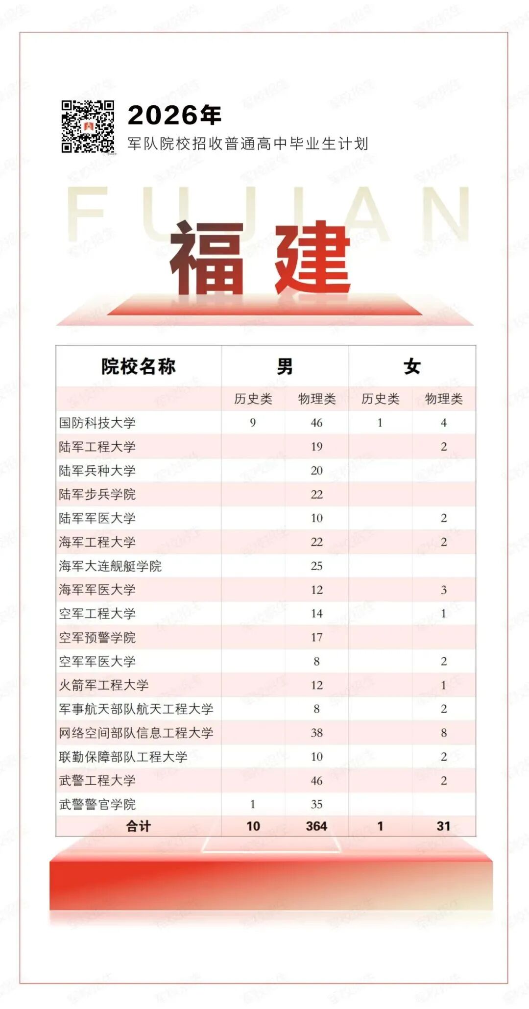 2026年福建省军队院校招生报考指南来了