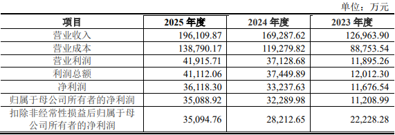 天博智能首季业绩下滑拟募资20.6亿元 曾2年分红6亿元