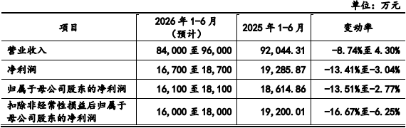 天博智能首季业绩下滑拟募资20.6亿元 曾2年分红6亿元