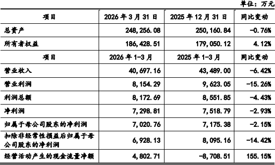 天博智能首季业绩下滑拟募资20.6亿元 曾2年分红6亿元