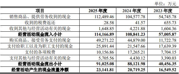 天博智能首季业绩下滑拟募资20.6亿元 曾2年分红6亿元
