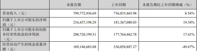 百润股份拟定增募资股价跌停 净利连降3年近6年募21亿
