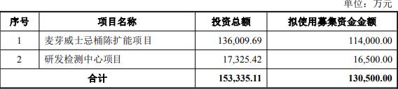 百润股份拟定增募资股价跌停 净利连降3年近6年募21亿