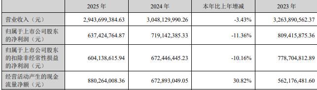 百润股份拟定增募资股价跌停 净利连降3年近6年募21亿