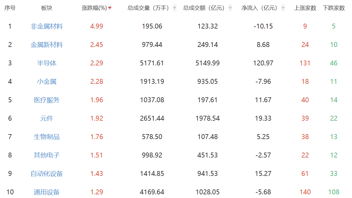 收评：A股三大指数今日涨跌不一 创指涨2.05%
