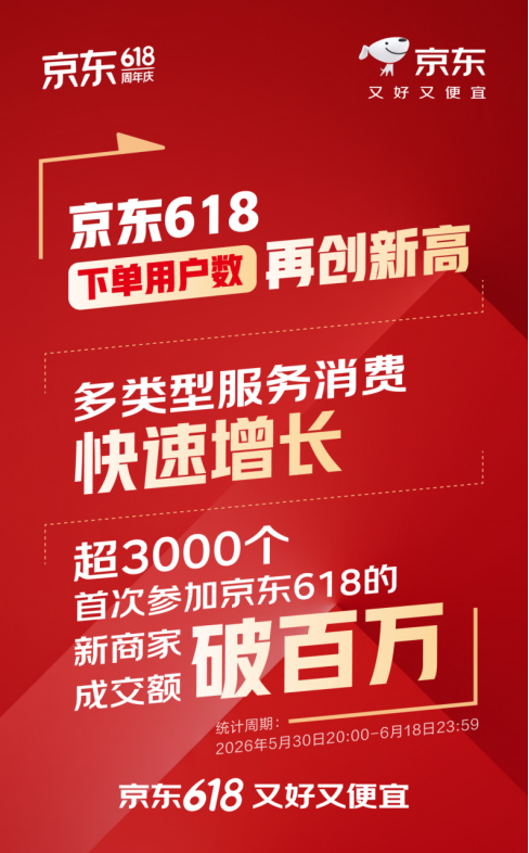 京东618下单用户数再创新高 多类型服务消费快速增长