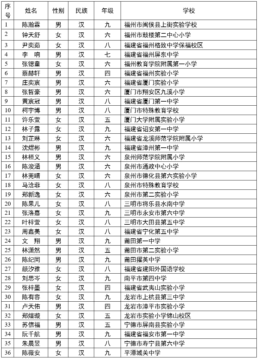 公示!福建36名学子拟入选国家级奖学金