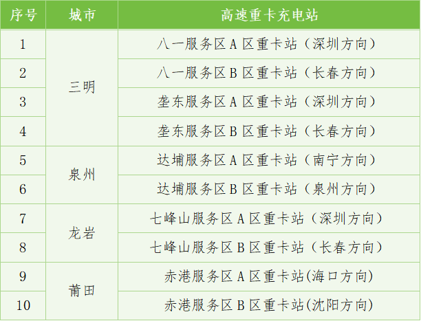 端午出游速看!福建高速公路充电攻略!