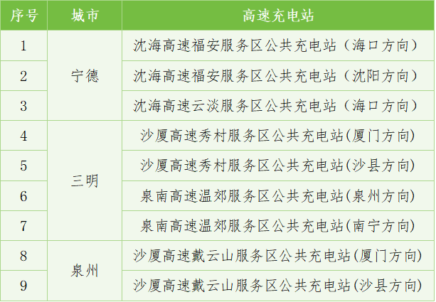 端午出游速看!福建高速公路充电攻略!