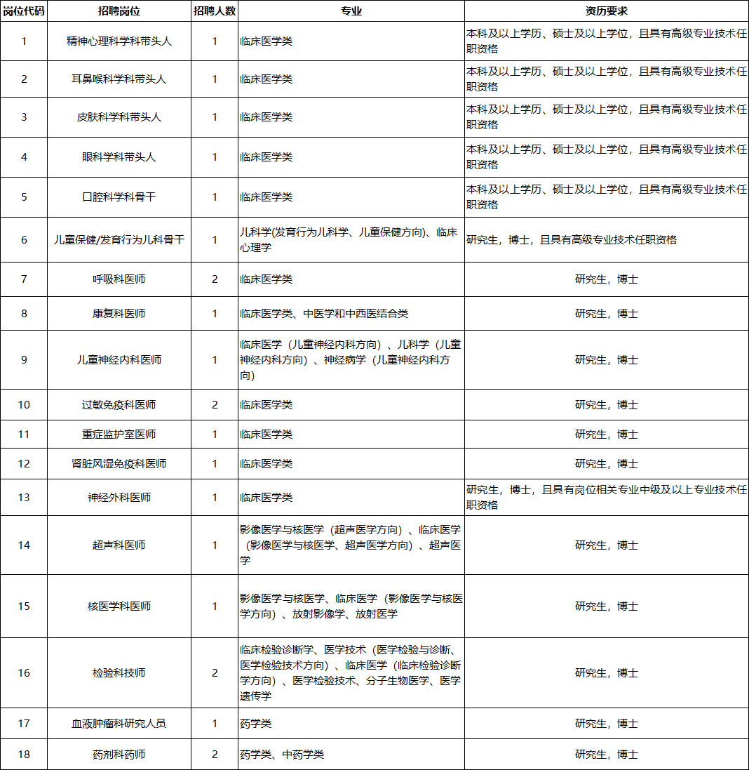 含编内、紧缺急需!福建一批事业单位正在招聘