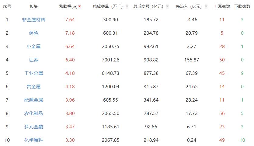 收评：A股三大指数今日集体上涨 创指涨2.52%