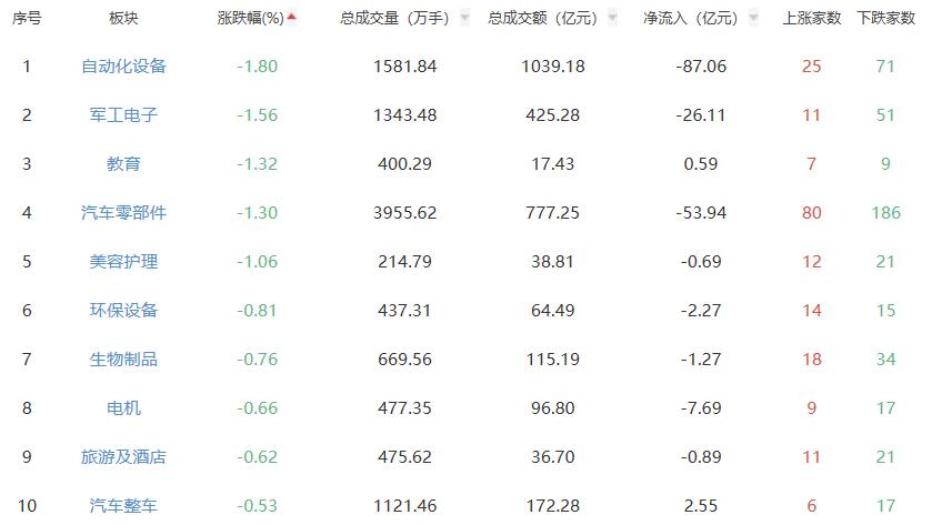 收评：A股三大指数今日集体上涨 创指涨2.52%