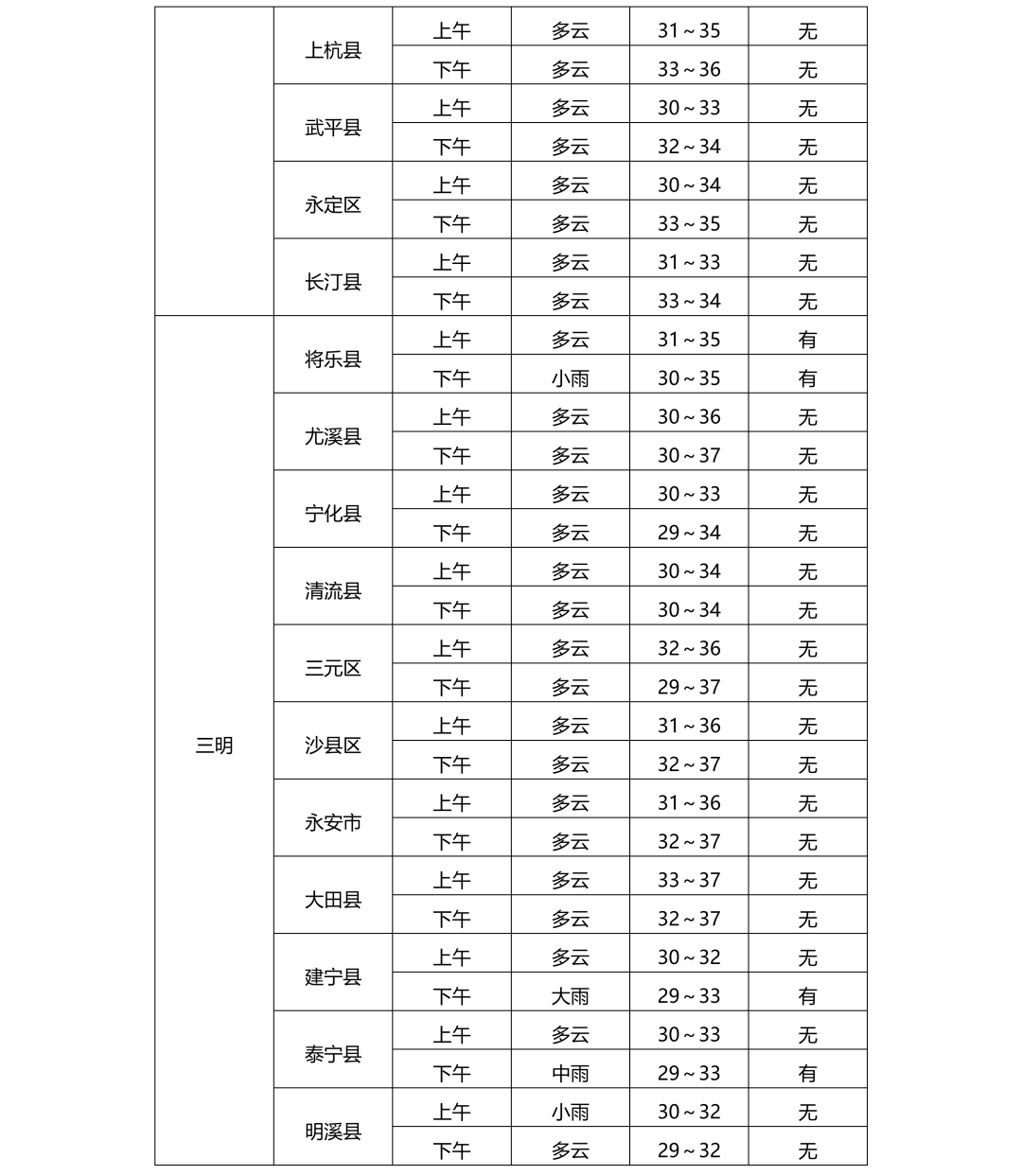 福建中考第三天气温较高,部分地区或有雷雨打扰