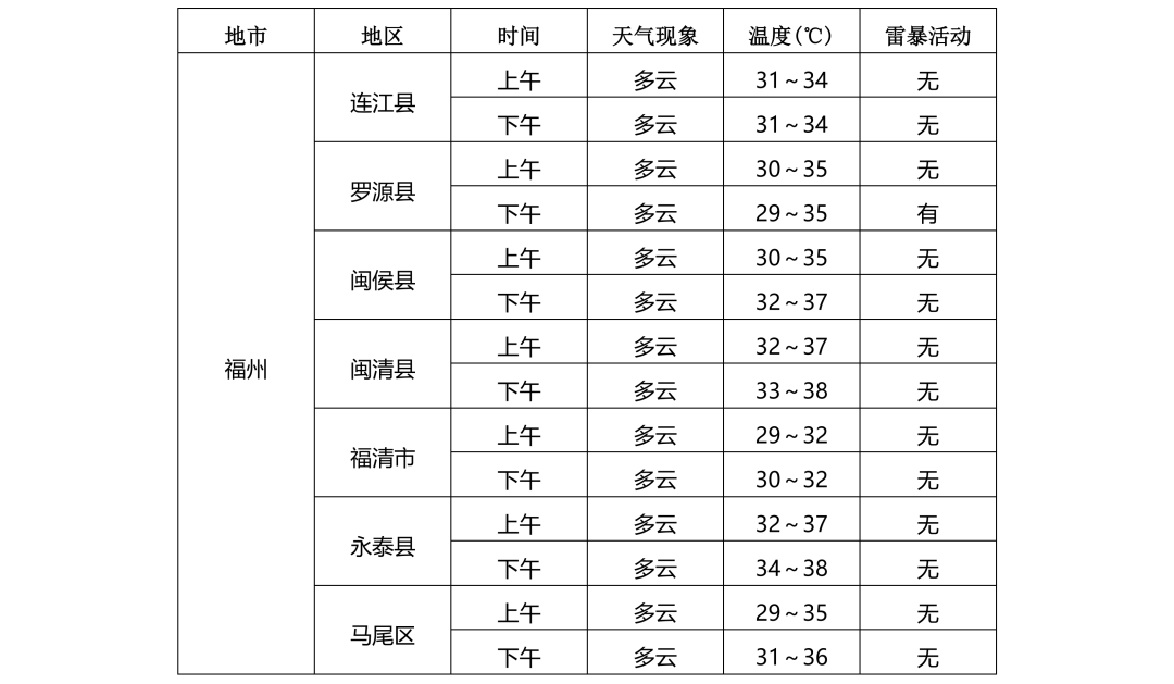 福建中考第三天气温较高,部分地区或有雷雨打扰