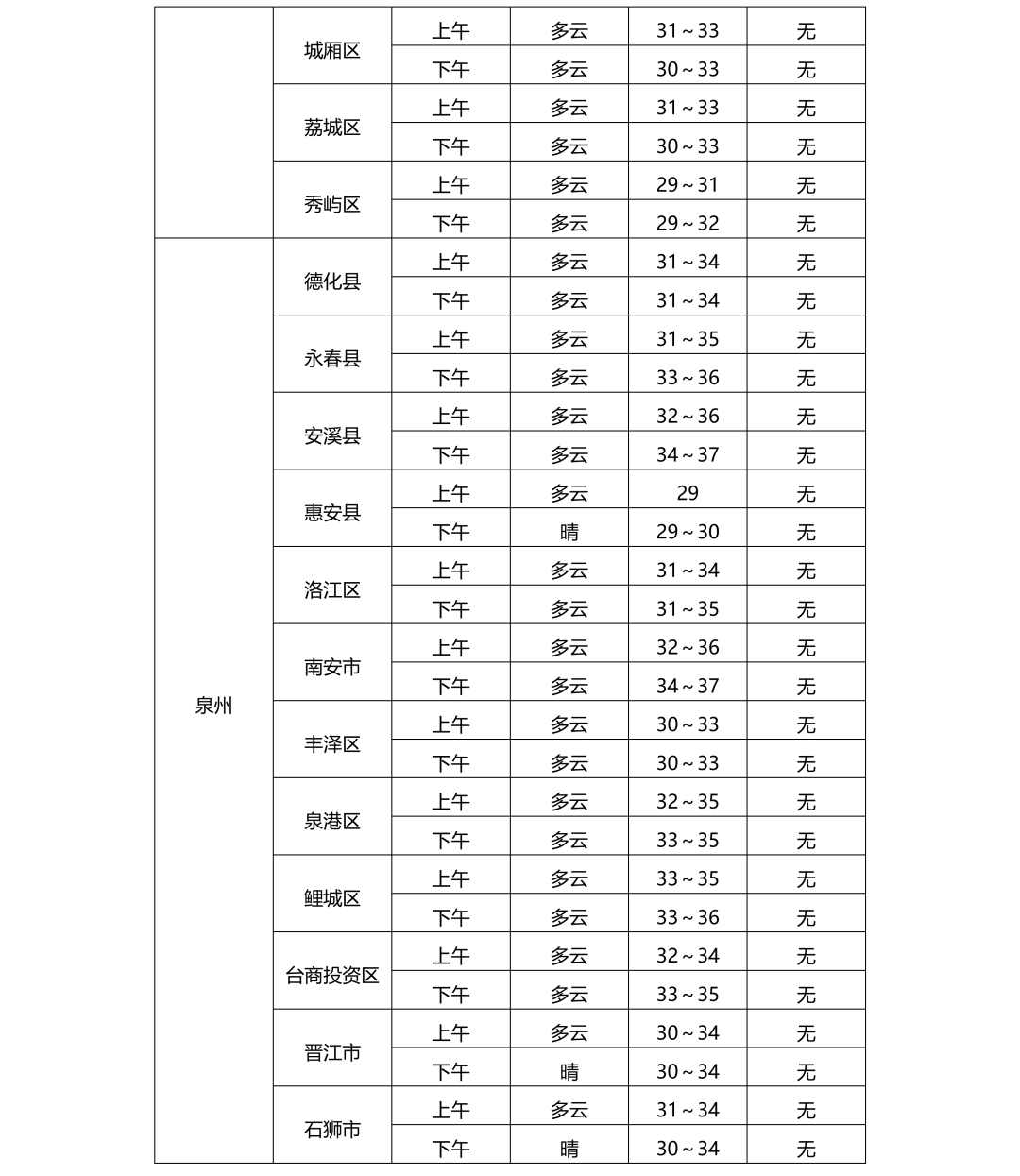 福建中考第三天气温较高,部分地区或有雷雨打扰