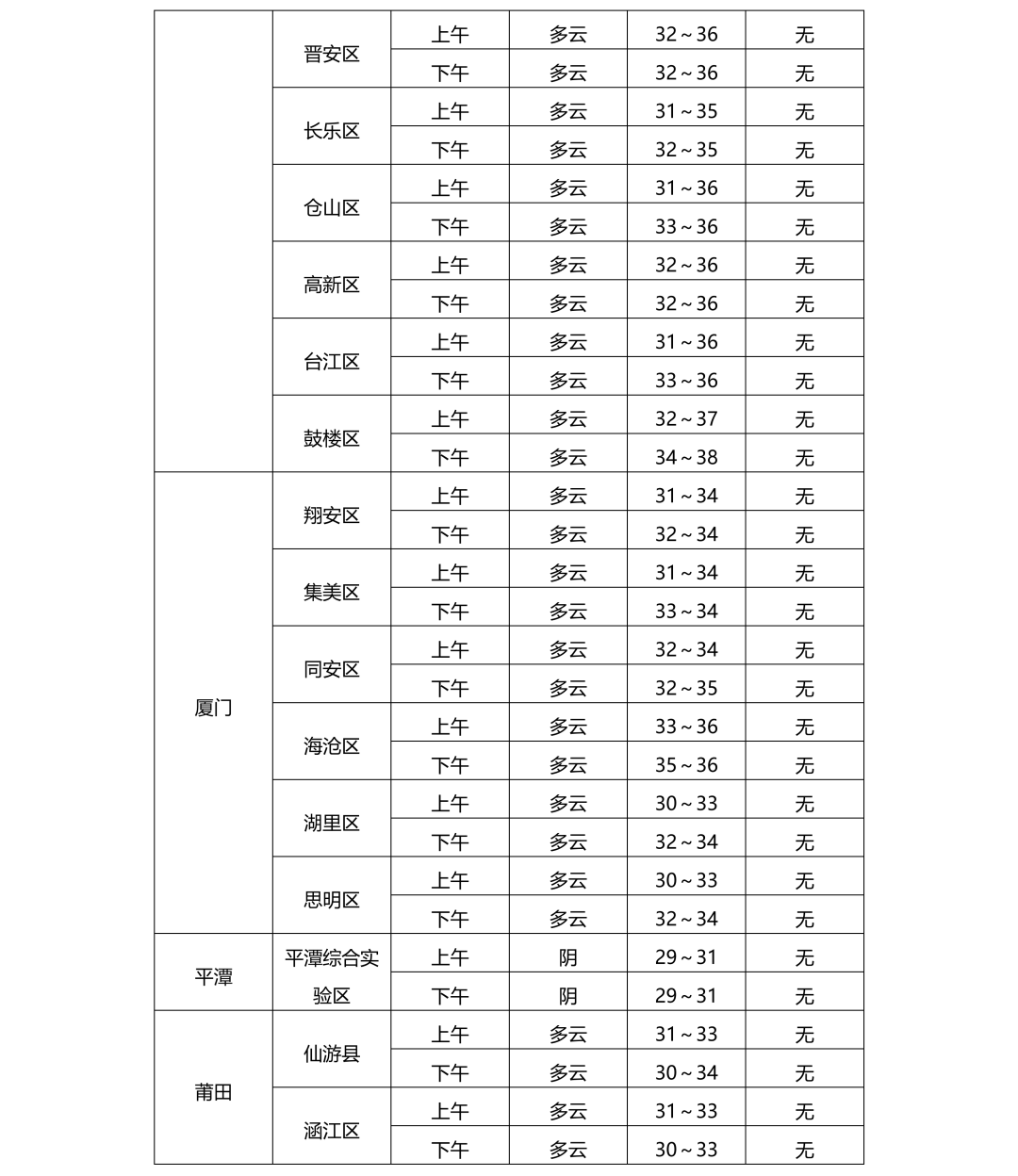 福建中考第三天气温较高,部分地区或有雷雨打扰