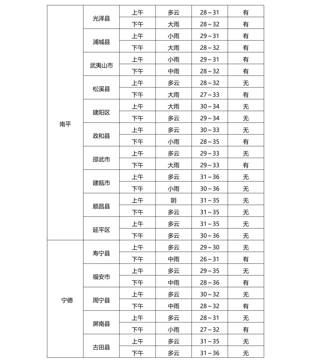 福建中考第三天气温较高,部分地区或有雷雨打扰