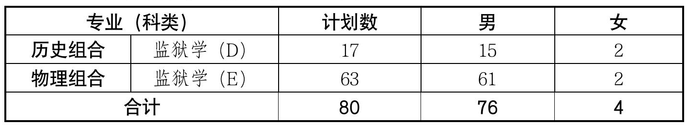 面向福建!2026年公安院校招生计划公布