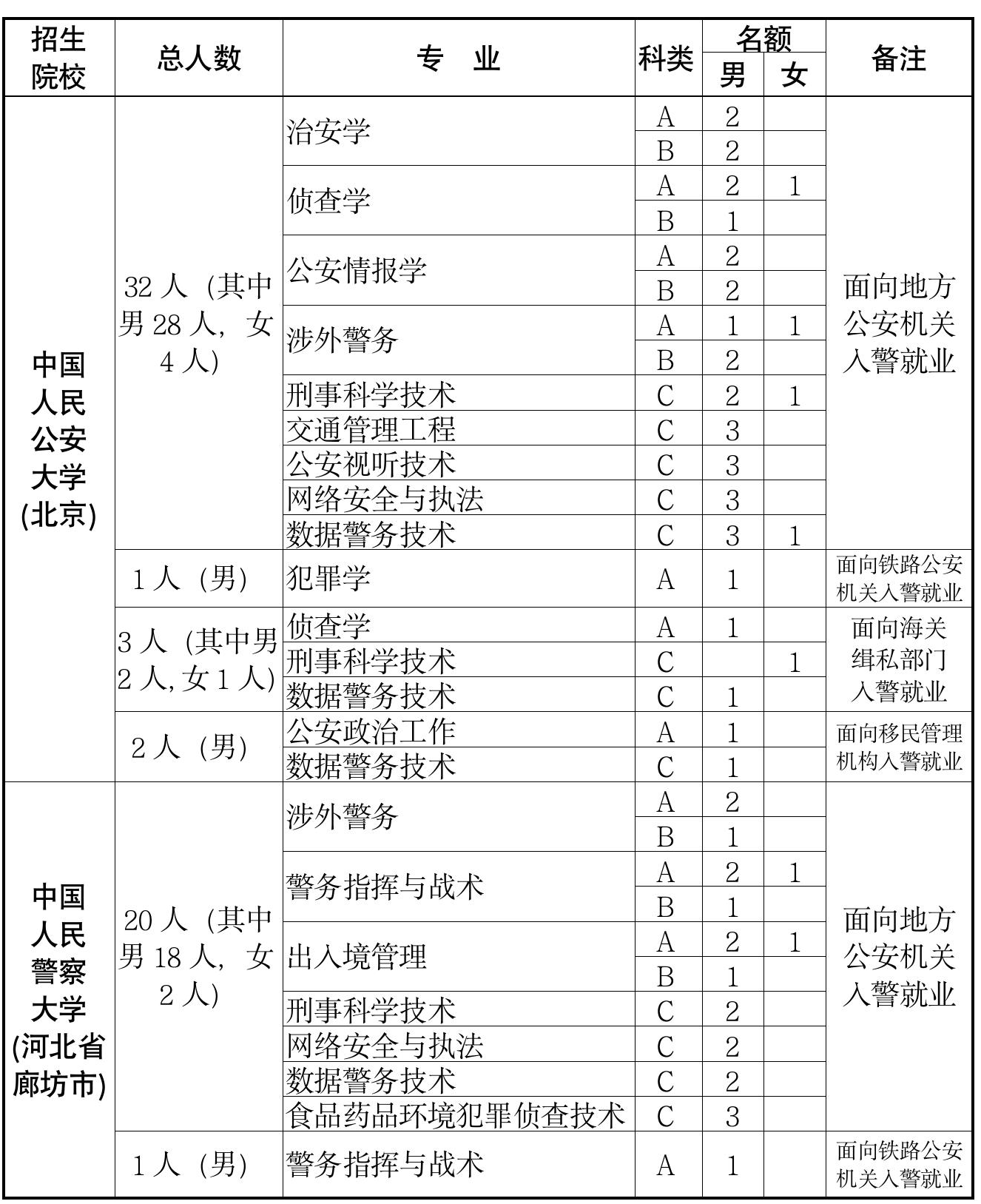 面向福建!2026年公安院校招生计划公布
