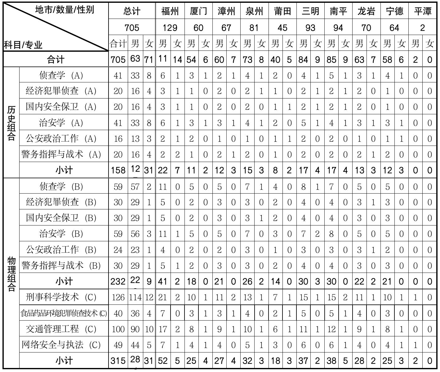 面向福建!2026年公安院校招生计划公布