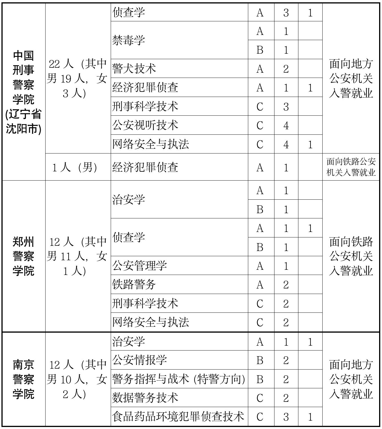 面向福建!2026年公安院校招生计划公布
