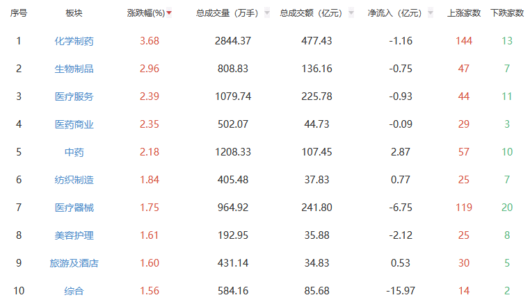 收评：A股三大指数今日集体下跌 沪指跌1.37%