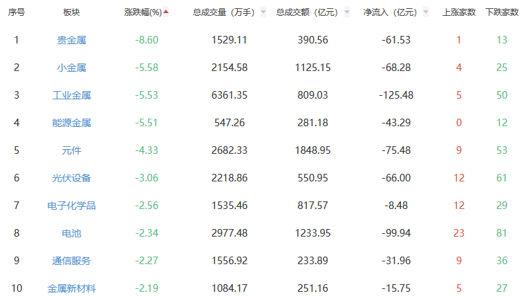 收评：A股三大指数今日集体下跌 沪指跌1.37%