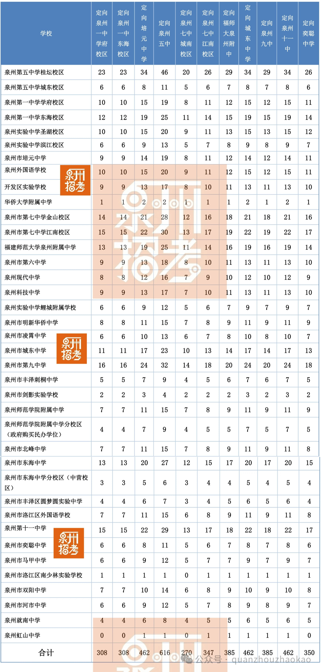 2026年泉州中心市区普通高中定向生指标分配公布