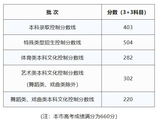 上海高考分数线公布