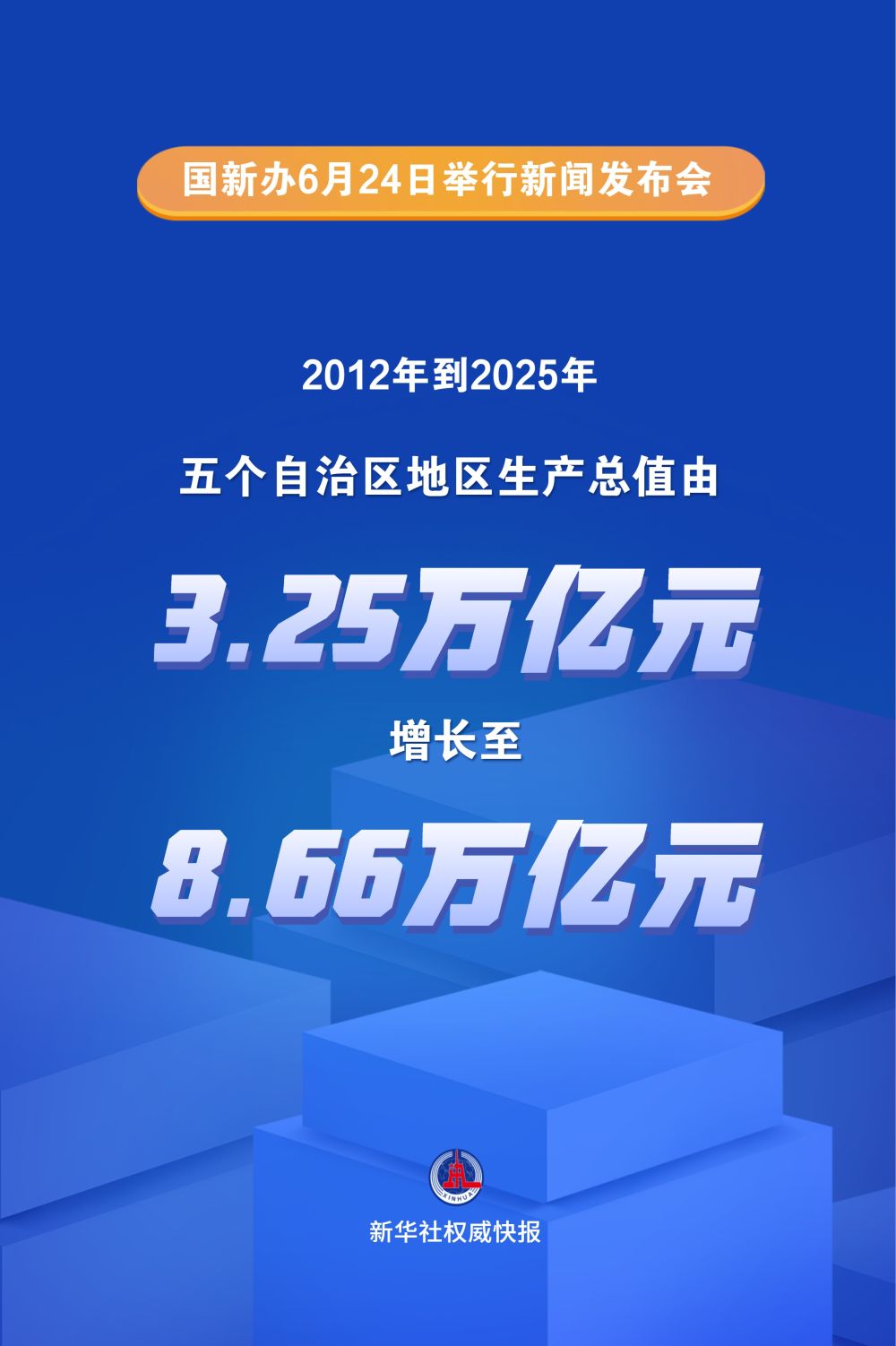 2025年五个自治区地区生产总值达到8.66万亿元