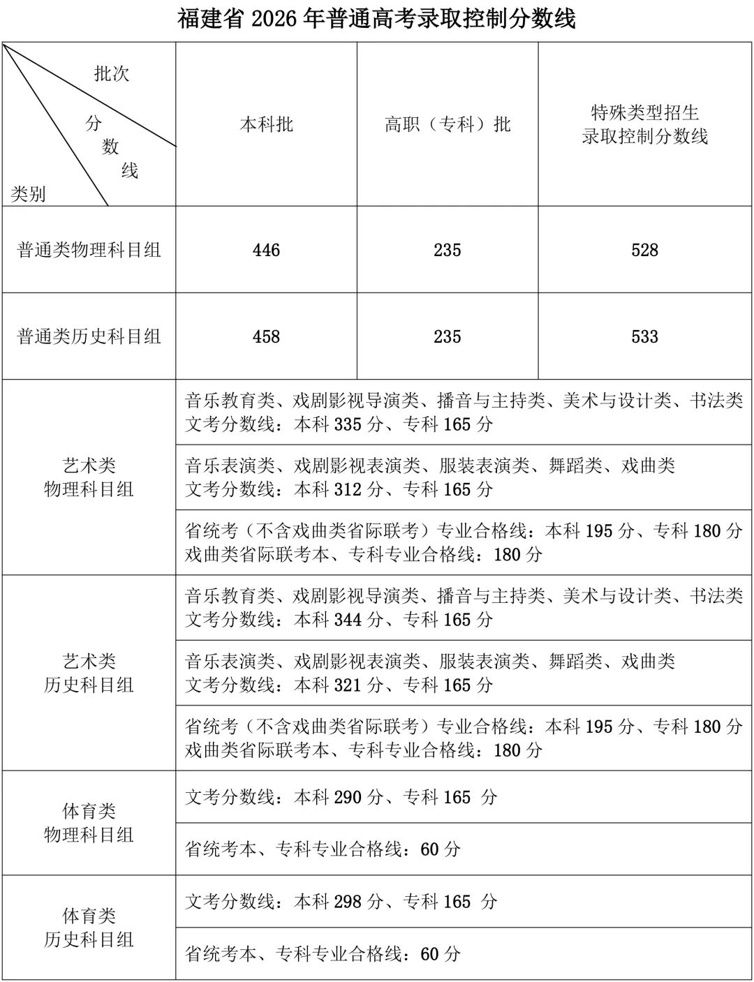 福建省2026年普通高考分数线公布！