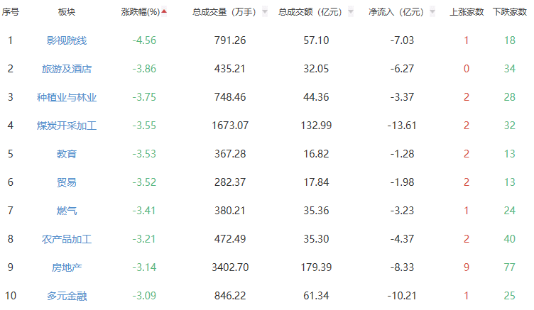 收评：A股三大指数集体上涨 创业板指涨1.41%