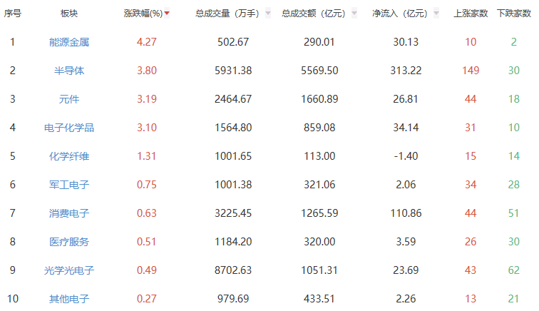 收评：A股三大指数集体上涨 创业板指涨1.41%