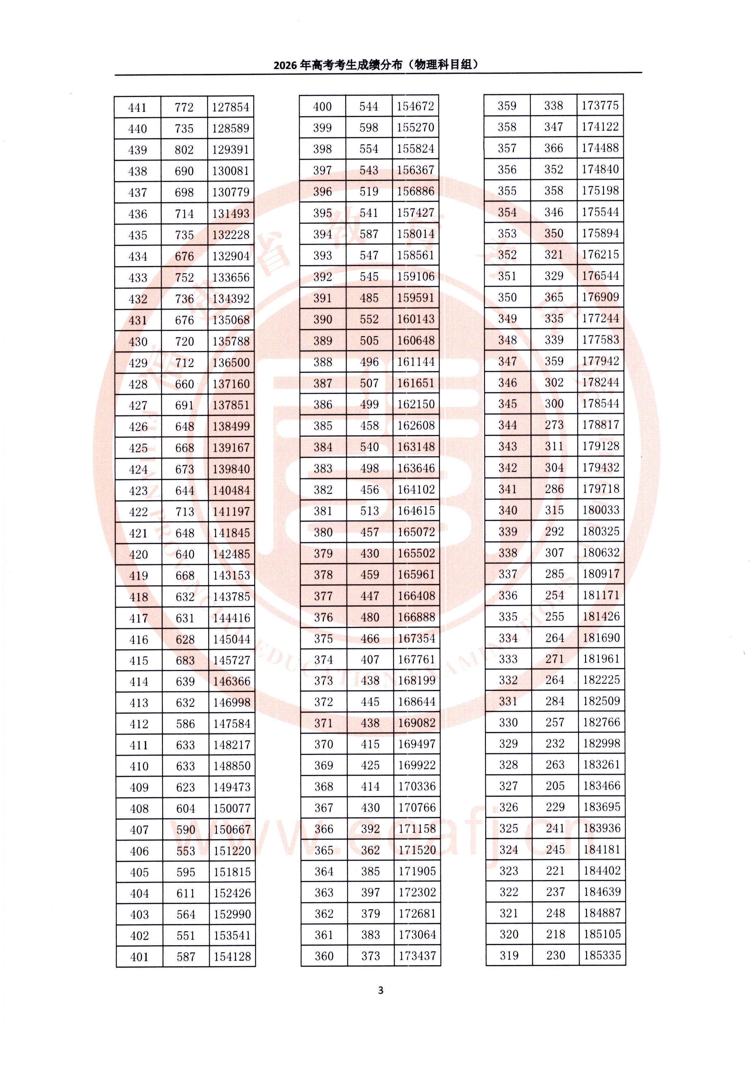 2026年福建省高考考生成绩“一分一段表”公布