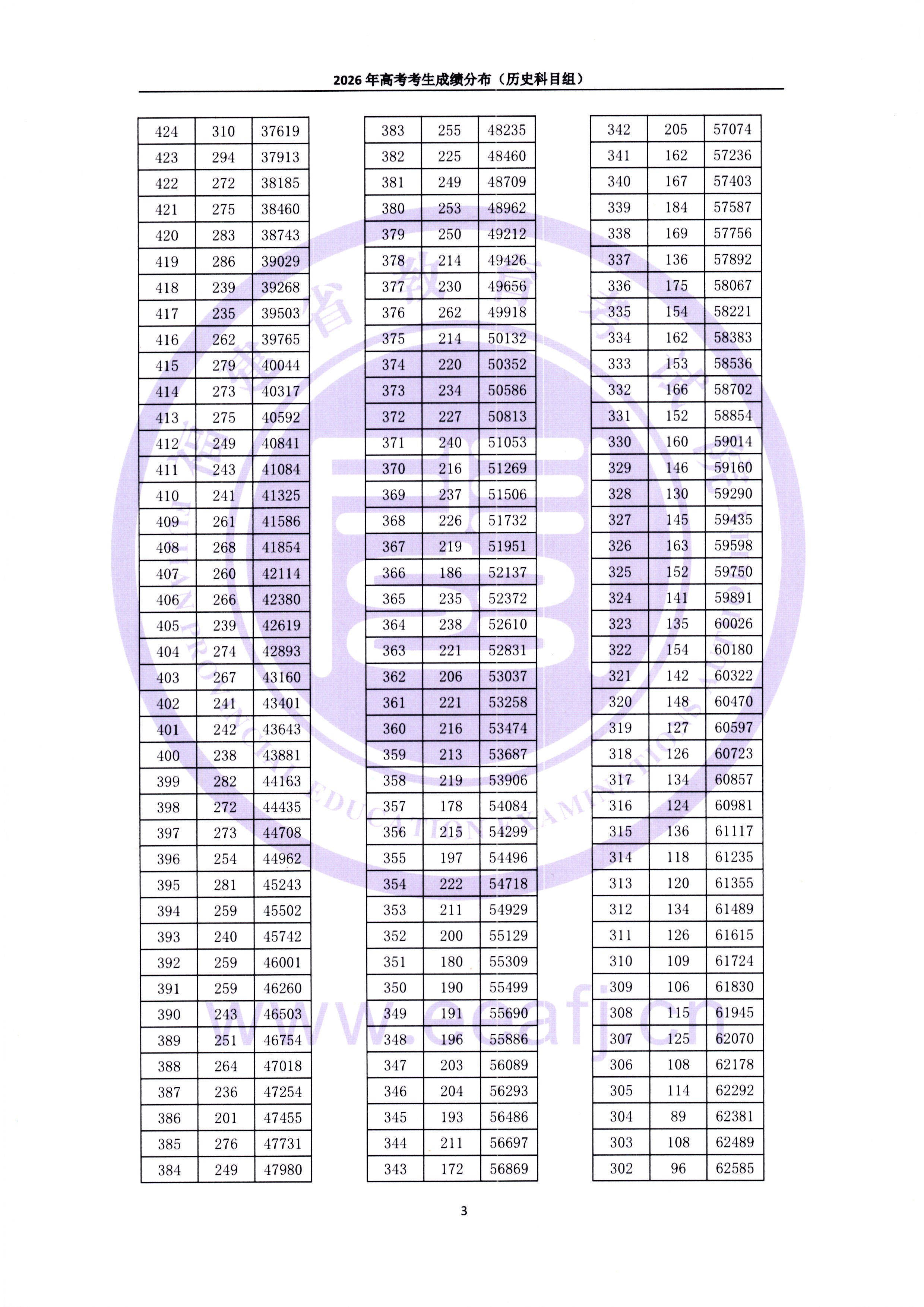 2026年福建省高考考生成绩“一分一段表”公布