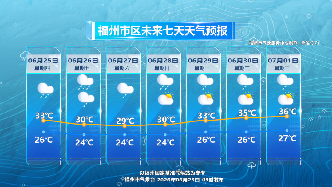 高温“退场”，雨水“霸屏”，本周末清凉送达福州