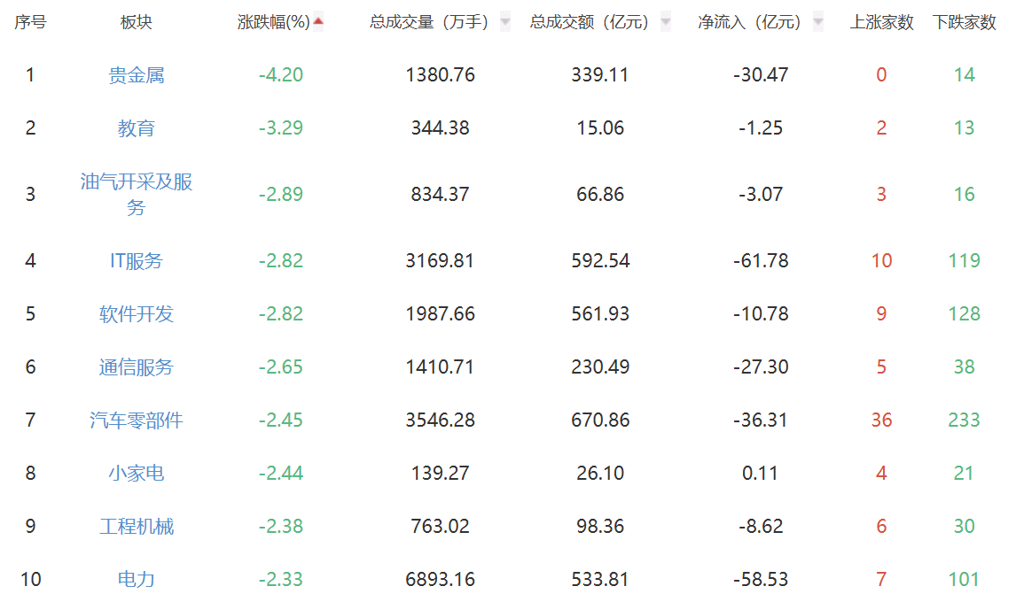 收评：A股三大指数集体上涨 创业板指涨2.84%
