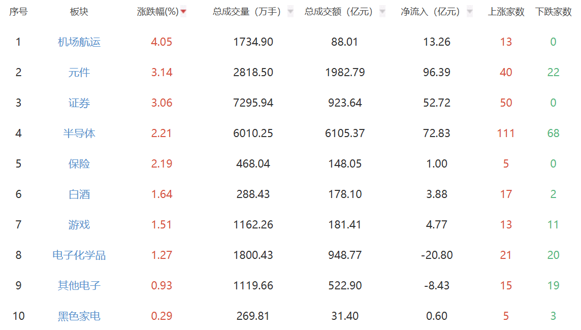 收评：A股三大指数集体上涨 创业板指涨2.84%
